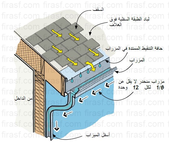 نظام تصريف السقف