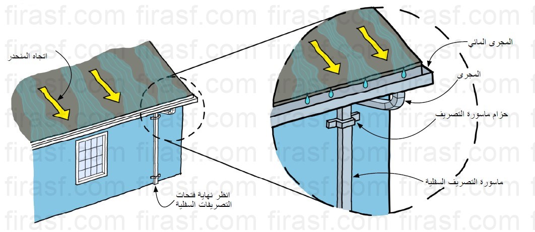 نظام تصريف السقف