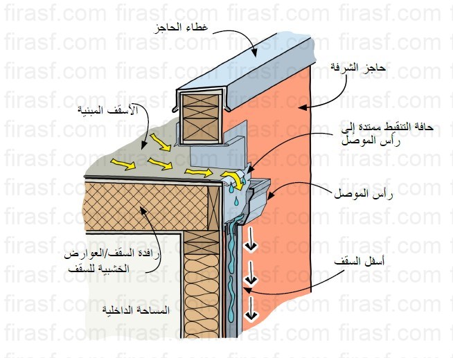 تصريف السقف