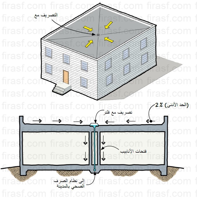 نظام تصريف السقف